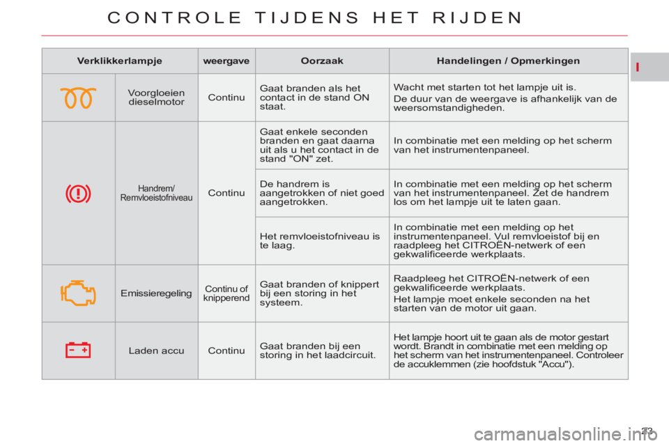 CITROEN C-CROSSER 2012  Instructieboekjes (in Dutch) I
CONTROLE TIJDENS HET RIJDEN
23     
 
Verklikkerlampje 
 
   
 
weergave 
 
   
 
Oorzaak 
 
   
 
Handelingen / Opmerkingen 
 
 
   
Voorgloeien 
dieselmotor     
Continu    Gaat branden als het 
c
