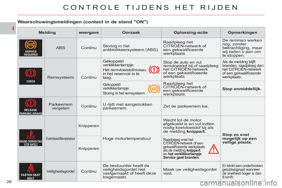 CITROEN C-CROSSER 2012  Instructieboekjes (in Dutch) I
CONTROLE TIJDENS HET RIJDEN
26
   
 
 
 
 
Waarschuwingsmeldingen (contact in de stand "ON")
 
 
 
Melding 
 
   
 
weergave 
 
   
 
Oorzaak 
 
   
 
Oplossing-actie 
 
   
 
Opmerkingen 
 
 
   
A