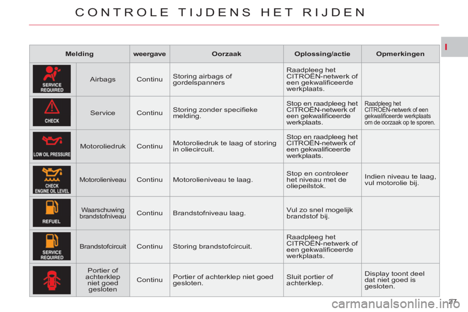 CITROEN C-CROSSER 2012  Instructieboekjes (in Dutch) I
CONTROLE TIJDENS HET RIJDEN
27     
 
Melding 
 
   
 
weergave 
 
   
 
Oorzaak 
 
   
 
Oplossing/actie 
 
   
 
Opmerkingen 
 
 
   
Airbags    
Continu    Storing airbags of 
gordelspanners   Ra