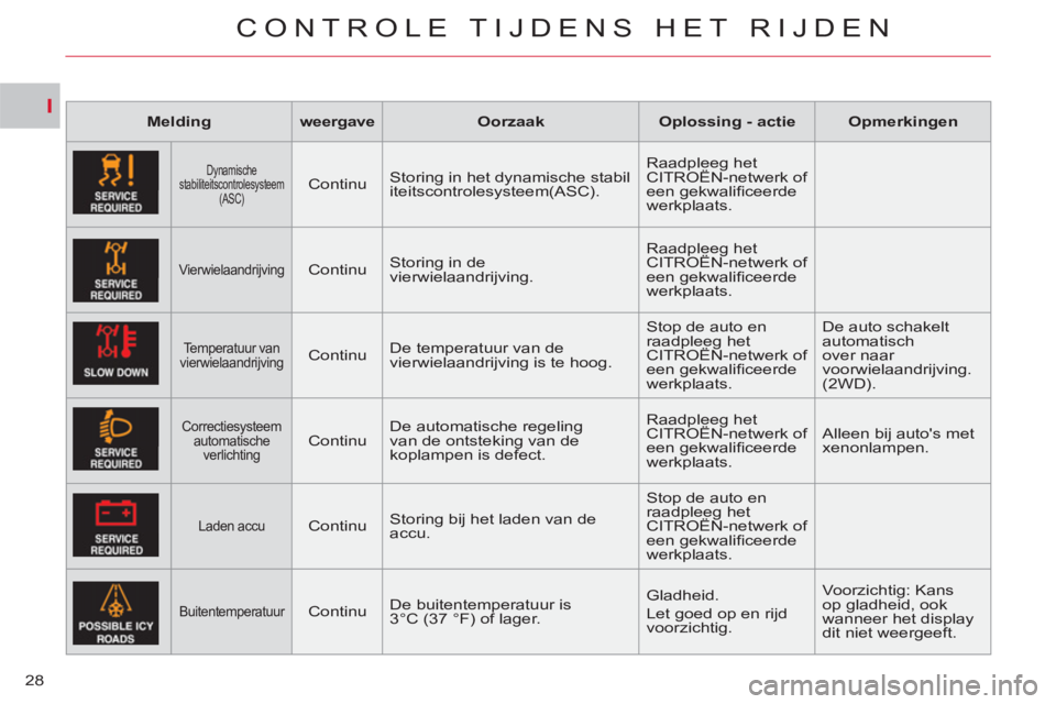CITROEN C-CROSSER 2012  Instructieboekjes (in Dutch) I
CONTROLE TIJDENS HET RIJDEN
28
   
 
Melding 
 
   
 
weergave 
 
   
 
Oorzaak 
 
   
 
Oplossing - actie 
 
   
 
Opmerkingen 
 
 
 
 
Dynamische 
stabiliteitscontrolesysteem 
(ASC)   
 
Continu  