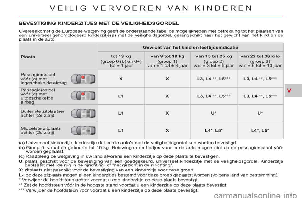 CITROEN C-CROSSER 2012 Instructieboekjes (in Dutch) V
VEILIG VERVOEREN VAN KINDEREN
97
BEVESTIGING KINDERZITJES MET DE VEILIGHEIDSGORDEL
Overeenkomstig de Europese wetgeving geeft de onderstaande tabel de mogelijkheden met betrekking tot het plaatse CITROEN C-CROSSER 2012 Instructieboekjes (in Dutch) V
VEILIG VERVOEREN VAN KINDEREN
97
BEVESTIGING KINDERZITJES MET DE VEILIGHEIDSGORDEL
Overeenkomstig de Europese wetgeving geeft de onderstaande tabel de mogelijkheden met betrekking tot het plaatse