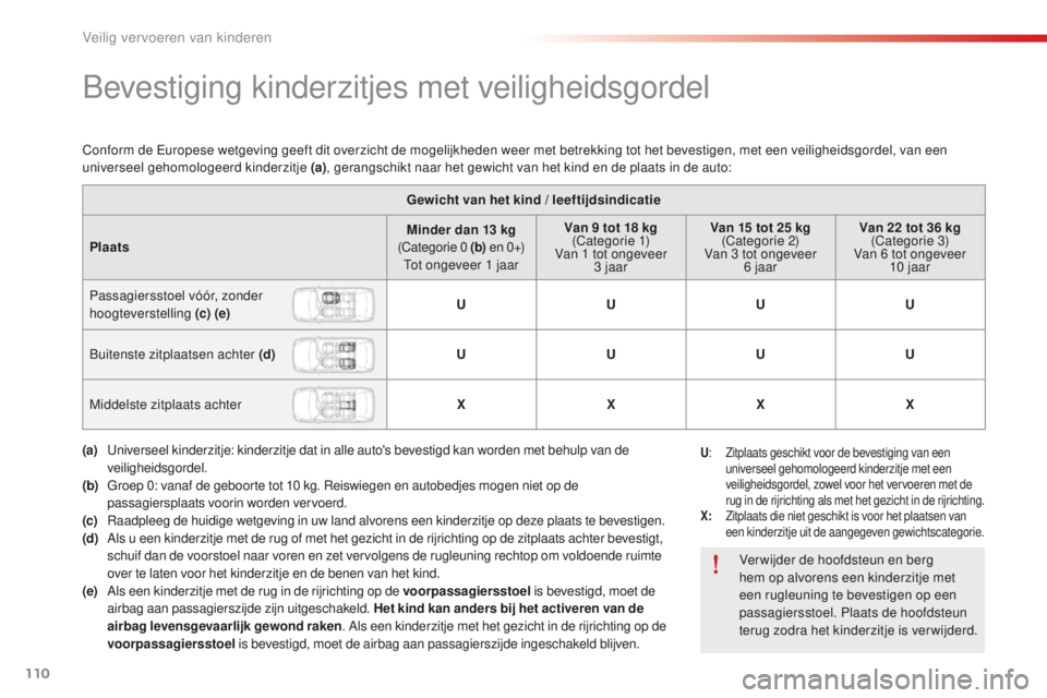 CITROEN C-ELYSÉE 2016 Instructieboekjes (in Dutch) 110
bevestiging kinderzitjes met veiligheidsgordel
Gewicht van het kind / leeftijdsindicatie
Plaats Minder dan 13
kg
(
ca
tegorie 0
(b) e n 0 +)
to
t ongeveer 1 jaarVan 9
tot 18 kg
(
c CITROEN C-ELYSÉE 2016 Instructieboekjes (in Dutch) 110
bevestiging kinderzitjes met veiligheidsgordel
Gewicht van het kind / leeftijdsindicatie
Plaats Minder dan 13
kg
(
ca
tegorie 0
(b) e n 0 +)
to
t ongeveer 1 jaarVan 9
tot 18 kg
(
c