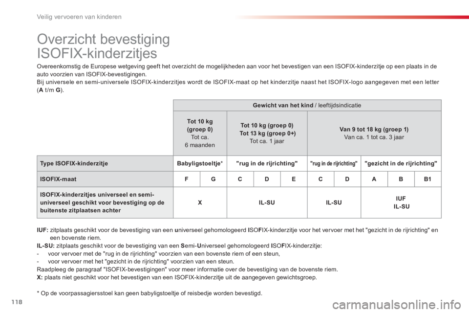 CITROEN C-ELYSÉE 2014  Instructieboekjes (in Dutch) 118
Veilig vervoeren van kinderen
   
 
 
 
 
 
 
 
 
 
 
 
 
 
 
 
 
 
 
 
Overzicht bevestiging 
ISOFIX-kinderzitjes 
Overeenkomstig de Europese wetgeving geeft het overzicht de mogelijkheden aan vo