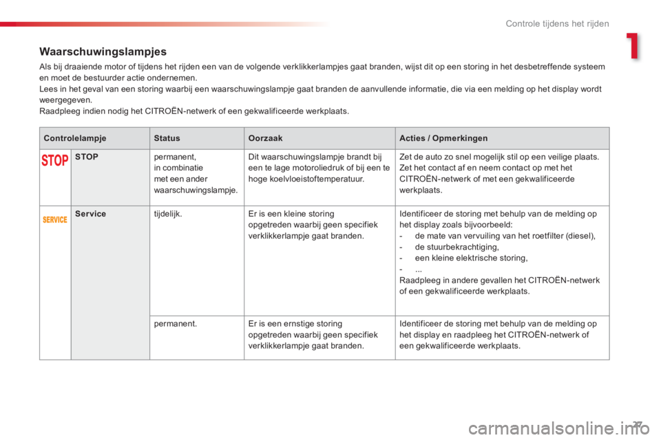 CITROEN C-ELYSÉE 2014  Instructieboekjes (in Dutch) 1
27
Controle tijdens het rijden
Waarschuwingslampjes
 Als bij draaiende motor of tijdens het rijden een van de volgende verklikkerlampjes gaat branden, wijst dit op een storing in het desbetreffende 