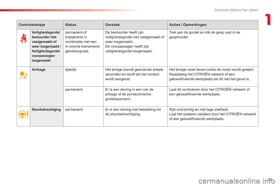 CITROEN C-ELYSÉE 2014  Instructieboekjes (in Dutch) 1
31
Controle tijdens het rijden
ControlelampjeStatusOorzaakActies / Opmerkingen
Airbags 
 
tijdelijk. Het lampje brandt gedurende enkele seconden en dooft als het contact 
wordt aangezet.   Het lamp
