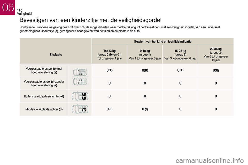 CITROEN DS3 2018 Instructieboekjes (in Dutch) 11 0
Bevestigen van een kinderzitje met de veiligheidsgordel
Conform de Europese wetgeving geeft dit overzicht de mogelijkheden weer met betrekking tot het bevestigen, met een veiligheidsgordel, van e CITROEN DS3 2018 Instructieboekjes (in Dutch) 11 0
Bevestigen van een kinderzitje met de veiligheidsgordel
Conform de Europese wetgeving geeft dit overzicht de mogelijkheden weer met betrekking tot het bevestigen, met een veiligheidsgordel, van e