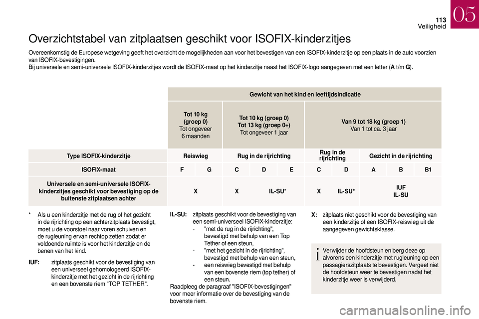 CITROEN DS3 2018 Instructieboekjes (in Dutch) 11 3
Overzichtstabel van zitplaatsen geschikt voor ISOFIX-kinderzitjes
Overeenkomstig de Europese wetgeving geeft het overzicht de mogelijkheden aan voor het bevestigen van een ISOFIX-kinderzitje op e CITROEN DS3 2018 Instructieboekjes (in Dutch) 11 3
Overzichtstabel van zitplaatsen geschikt voor ISOFIX-kinderzitjes
Overeenkomstig de Europese wetgeving geeft het overzicht de mogelijkheden aan voor het bevestigen van een ISOFIX-kinderzitje op e