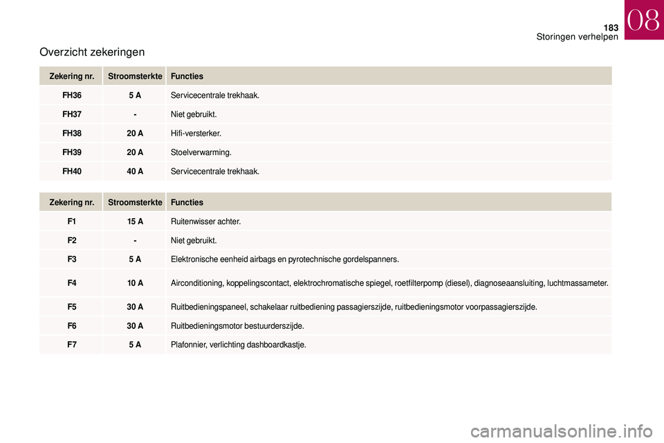 CITROEN DS3 2018 Instructieboekjes (in Dutch) 183
Overzicht zekeringen
Zekering nr.Stroomsterkte Functies
FH36 5
AServicecentrale trekhaak.
FH37 -Niet gebruikt.
FH38 20
AHifi-versterker.
FH39 20
AStoelverwarming.
FH40 40
AServicecentrale CITROEN DS3 2018 Instructieboekjes (in Dutch) 183
Overzicht zekeringen
Zekering nr.Stroomsterkte Functies
FH36 5
AServicecentrale trekhaak.
FH37 -Niet gebruikt.
FH38 20
AHifi-versterker.
FH39 20
AStoelverwarming.
FH40 40
AServicecentrale