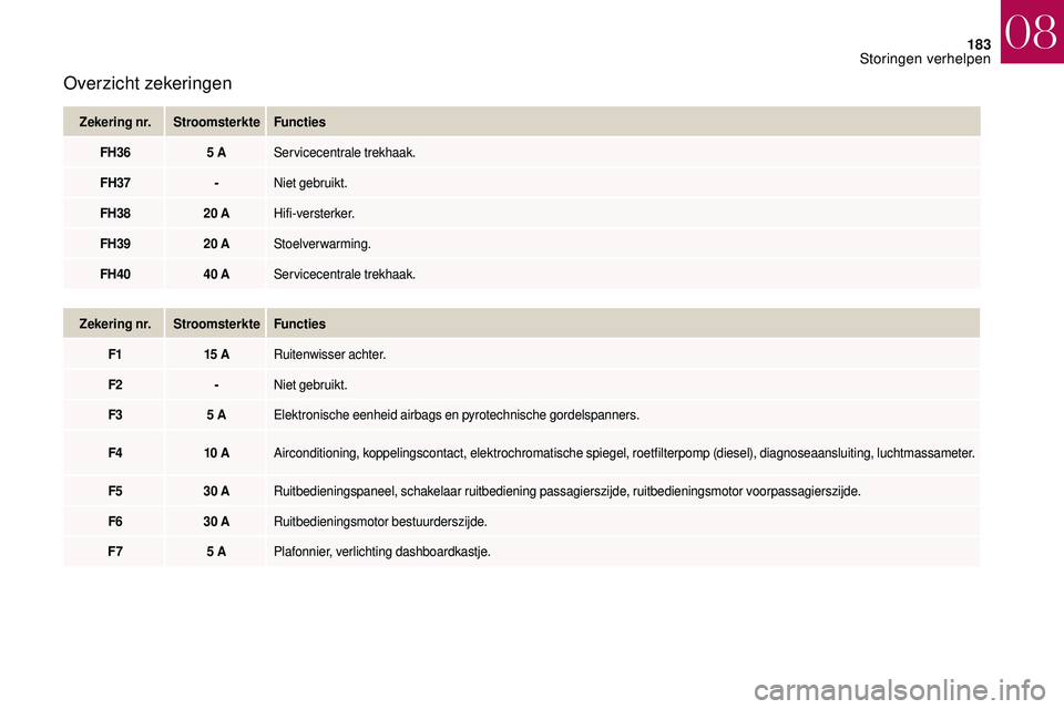 CITROEN DS3 CABRIO 2018  Instructieboekjes (in Dutch) 183
Overzicht zekeringen
Zekering nr.Stroomsterkte Functies
FH36 5
  AServicecentrale trekhaak.
FH37 -Niet gebruikt.
FH38 20
  AHifi-versterker.
FH39 20
  AStoelverwarming.
FH40 40
  AServicecentrale 