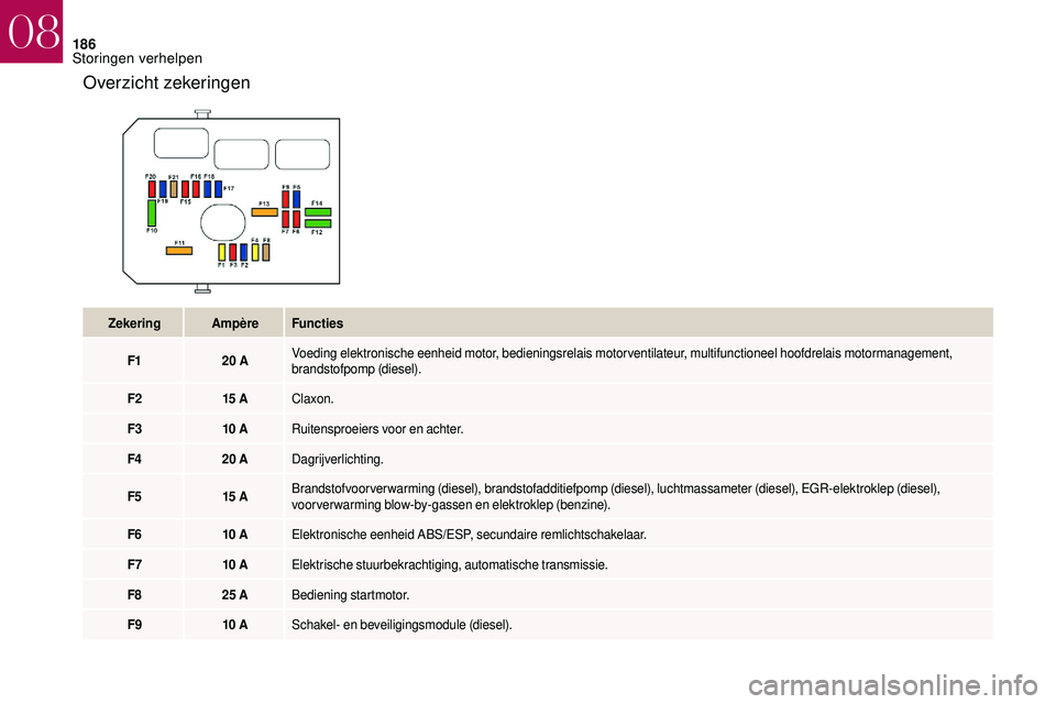 CITROEN DS3 2018 Instructieboekjes (in Dutch) 186
Overzicht zekeringen
ZekeringAmpèreFuncties
F1 20
AVoeding elektronische eenheid motor, bedieningsrelais motorventilateur, multifunctioneel hoofdrelais motormanagement,
brandstofpomp (diesel). CITROEN DS3 2018 Instructieboekjes (in Dutch) 186
Overzicht zekeringen
ZekeringAmpèreFuncties
F1 20
AVoeding elektronische eenheid motor, bedieningsrelais motorventilateur, multifunctioneel hoofdrelais motormanagement,
brandstofpomp (diesel).