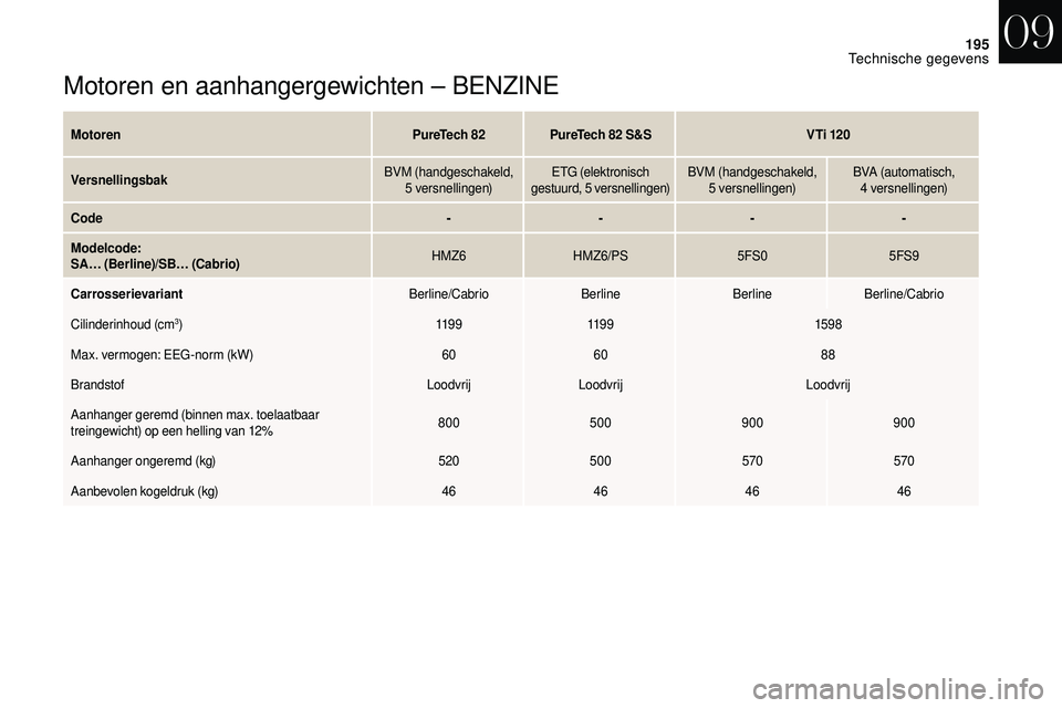 CITROEN DS3 2018 Instructieboekjes (in Dutch) 195
Motoren en aanhangergewichten – BENZINE
MotorenPureTech 82PureTech 82 S&SV Ti 120
Versnellingsbak BVM (handgeschakeld,
5
versnellingen)ETG (elektronisch
gestuurd, 5
versnellingen)BVM ( CITROEN DS3 2018 Instructieboekjes (in Dutch) 195
Motoren en aanhangergewichten – BENZINE
MotorenPureTech 82PureTech 82 S&SV Ti 120
Versnellingsbak BVM (handgeschakeld,
5
versnellingen)ETG (elektronisch
gestuurd, 5
versnellingen)BVM (