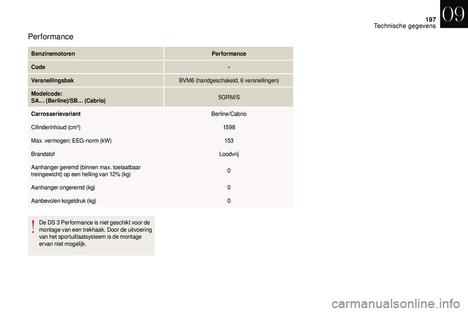 CITROEN DS3 CABRIO 2018  Instructieboekjes (in Dutch) 197
BenzinemotorenPerformance
Code -
Versnellingsbak BVM6
 

(handgeschakeld, 6
 
 versnellingen)
Modelcode:
SA… (Berline)/SB… (Cabrio) 5GRM/S
Carrosserievariant Berline/Cabrio
Cilinderinhoud (cm
