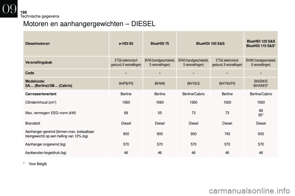 CITROEN DS3 2018 Instructieboekjes (in Dutch) 198
Motoren en aanhangergewichten – DIESEL
Dieselmotorene-HDi 90 BlueHDi 75BlueHDi 100 S&SBlueHDi 120 S&S
BlueHDi 115 S&S*
Versnellingsbak
ETG6 (elektronisch
gestuurd, 6 versnellingen)BVM (hand CITROEN DS3 2018 Instructieboekjes (in Dutch) 198
Motoren en aanhangergewichten – DIESEL
Dieselmotorene-HDi 90 BlueHDi 75BlueHDi 100 S&SBlueHDi 120 S&S
BlueHDi 115 S&S*
Versnellingsbak
ETG6 (elektronisch
gestuurd, 6 versnellingen)BVM (hand