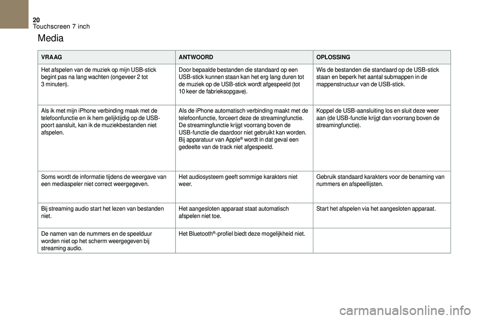CITROEN DS3 CABRIO 2018  Instructieboekjes (in Dutch) 20
Media
VR A AGANTWOORDOPLOSSING
Het afspelen van de muziek op mijn USB-stick 
begint pas na lang wachten (ongeveer 2
  tot 
3
 

minuten). Door bepaalde bestanden die standaard op een 
USB-stick kun