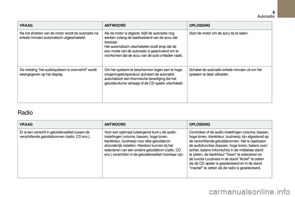 CITROEN DS3 CABRIO 2018  Instructieboekjes (in Dutch) 9
VR A AGANTWOORDOPLOSSING
Na het afzetten van de motor wordt de autoradio na 
enkele minuten automatisch uitgeschakeld. Als de motor is afgezet, blijft de autoradio nog 
werken zolang de laadtoestand