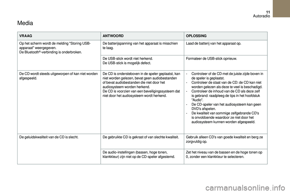 CITROEN DS3 CABRIO 2018  Instructieboekjes (in Dutch) 11
Media
VR A AGANTWOORDOPLOSSING
Op het scherm wordt de melding "Storing USB-
apparaat" weergegeven.
De Bluetooth
®-verbinding is onderbroken. De batterijspanning van het apparaat is misschi