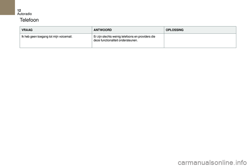 CITROEN DS3 CABRIO 2018  Instructieboekjes (in Dutch) 12
VR A AGANTWOORDOPLOSSING
Ik heb geen toegang tot mijn voicemail. Er zijn slechts weinig telefoons en providers die 
deze functionaliteit ondersteunen.
Te l e f o o n 
Autoradio  
