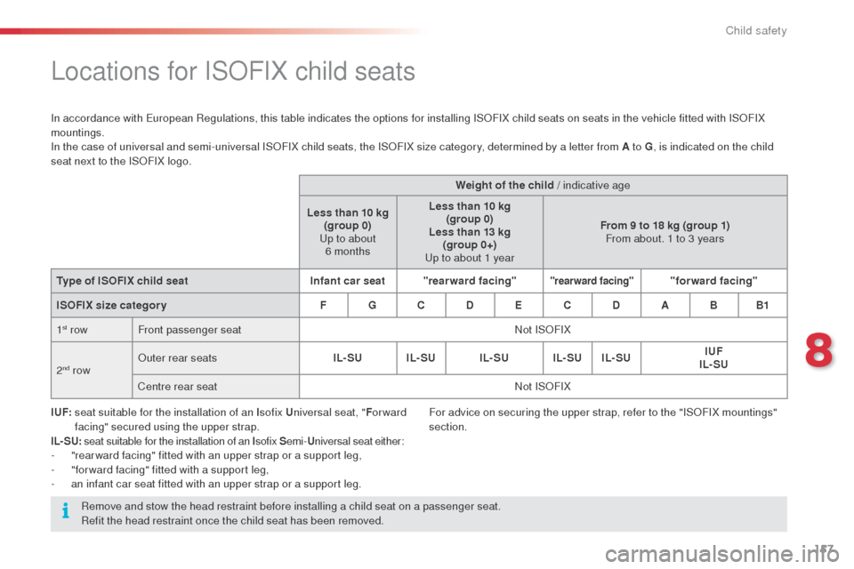 Citroen C4 CACTUS RHD 2014 1.G Owners Manual 157
Locations for ISOFIX child seats
In accordance with European Regulations, this table indicates the options for installing ISOFIX child seats on seats in the vehicle fitted with ISOFIX
mountings.
Citroen C4 CACTUS RHD 2014 1.G Owners Manual 157
Locations for ISOFIX child seats
In accordance with European Regulations, this table indicates the options for installing ISOFIX child seats on seats in the vehicle fitted with ISOFIX
mountings.