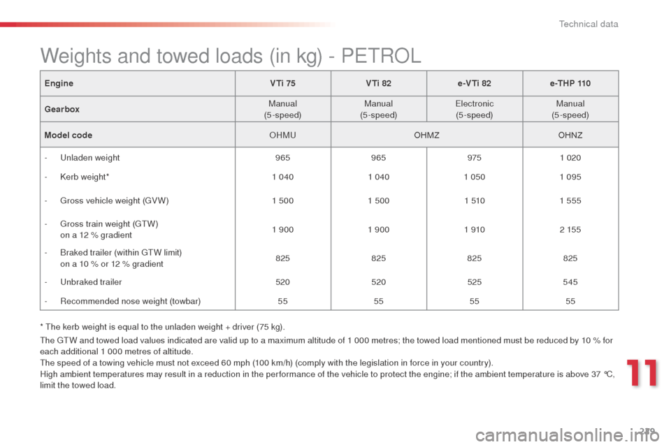 Citroen C4 CACTUS RHD 2014 1.G Owners Manual 229
* The kerb weight is equal to the unladen weight + driver (75 kg).Engine
V Ti 75VTi 82e-VTi 82 e -T H P 110
Gearbox Manual
(5-speed) Manual
(5-speed) Electronic
(5-speed) Manual
(5-speed)
Model c Citroen C4 CACTUS RHD 2014 1.G Owners Manual 229
* The kerb weight is equal to the unladen weight + driver (75 kg).Engine
V Ti 75VTi 82e-VTi 82 e -T H P 110
Gearbox Manual
(5-speed) Manual
(5-speed) Electronic
(5-speed) Manual
(5-speed)
Model c