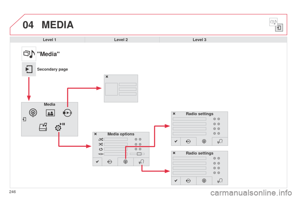 Citroen C4 CACTUS RHD 2014 1.G Owners Manual 04
246
MEDIA
Level 1Level 2 Level 3
"Media"
Secondary page
Media Media options Radio settings
Radio settings 