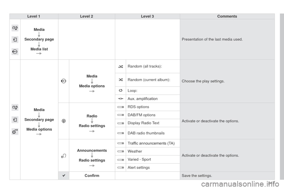 Citroen C4 CACTUS RHD 2014 1.G Workshop Manual 247
Level 1
Level 2 Level 3 Comments
Media
Secondary page Media list Presentation of the last media used.
Media
Secondary page Media options Media
Media options Random (all tracks):
Choose the play se Citroen C4 CACTUS RHD 2014 1.G Workshop Manual 247
Level 1
Level 2 Level 3 Comments
Media
Secondary page Media list Presentation of the last media used.
Media
Secondary page Media options Media
Media options Random (all tracks):
Choose the play se