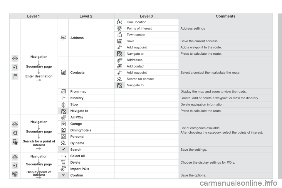 Citroen C4 CACTUS RHD 2014 1.G Repair Manual 263
Level 1
Level 2 Level 3 Comments
Navigation
Secondary page
Enter destination Address
Curr. location
Address settings
Points of Interest
Town centre
Save Save the current address.
Add waypoint Add Citroen C4 CACTUS RHD 2014 1.G Repair Manual 263
Level 1
Level 2 Level 3 Comments
Navigation
Secondary page
Enter destination Address
Curr. location
Address settings
Points of Interest
Town centre
Save Save the current address.
Add waypoint Add