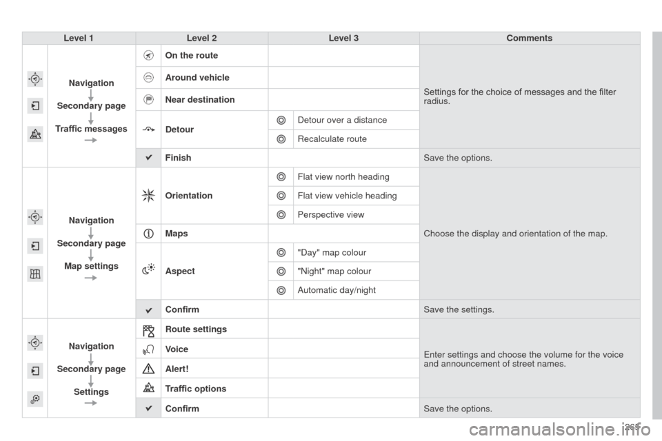 Citroen C4 CACTUS RHD 2014 1.G Repair Manual 265
Level 1
Level 2 Level 3 Comments
Navigation
Secondary page
Traffic messages On the route
Settings for the choice of messages and the filter
radius.
Around vehicle
Near destination
Detour
Detour o Citroen C4 CACTUS RHD 2014 1.G Repair Manual 265
Level 1
Level 2 Level 3 Comments
Navigation
Secondary page
Traffic messages On the route
Settings for the choice of messages and the filter
radius.
Around vehicle
Near destination
Detour
Detour o