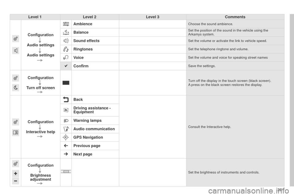 Citroen C4 CACTUS RHD 2014 1.G Manual Online 281281
Level 1
Level 2 Level 3 Comments
Configuration
Audio settings
Audio settings Ambience
Choose the sound ambience.
BalanceSet the position of the sound in the vehicle using the
Arkamys system.
S Citroen C4 CACTUS RHD 2014 1.G Manual Online 281281
Level 1
Level 2 Level 3 Comments
Configuration
Audio settings
Audio settings Ambience
Choose the sound ambience.
BalanceSet the position of the sound in the vehicle using the
Arkamys system.
S