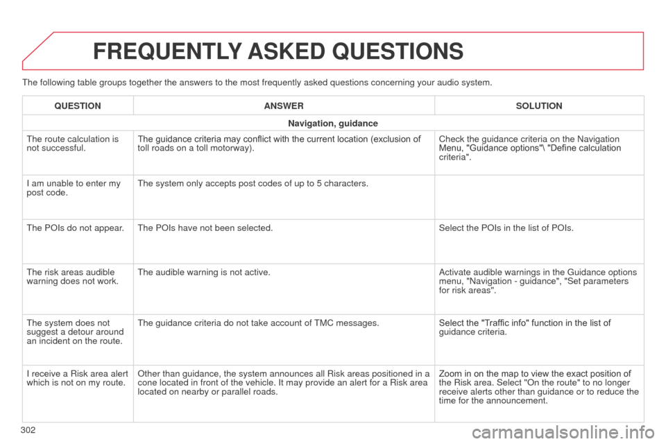 Citroen C4 CACTUS RHD 2014 1.G Owners Manual The following table groups together the answers to the most frequently a\
sked questions concerning your audio system.
FREQUENTLY ASKED QUESTIONS
302QUESTION
ANSWER SOLUTION
Navigation, guidance
The Citroen C4 CACTUS RHD 2014 1.G Owners Manual The following table groups together the answers to the most frequently a\
sked questions concerning your audio system.
FREQUENTLY ASKED QUESTIONS
302QUESTION
ANSWER SOLUTION
Navigation, guidance
The