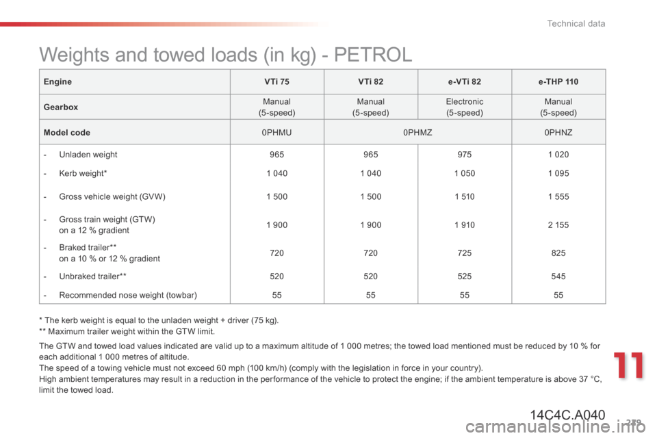 Citroen C4 CACTUS RHD 2014 1.G Owners Manual 229
11
Technical data
* The kerb weight is equal to the unladen weight + driver (75 kg). ** Maximum trailer weight within the GTW limit.
EngineV Ti 75VTi 82e-VTi 82e -T H P 110
Gearbox Ma Citroen C4 CACTUS RHD 2014 1.G Owners Manual 229
11
Technical data
* The kerb weight is equal to the unladen weight + driver (75 kg). ** Maximum trailer weight within the GTW limit.
EngineV Ti 75VTi 82e-VTi 82e -T H P 110
Gearbox Ma