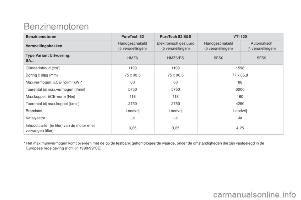 CITROEN DS3 2017  Instructieboekjes (in Dutch) DS3_nl_Chap10_caracteristiques_ed02-2015
BenzinemotorenPureTech 82PureTech 82   S&SV Ti 120
Versnellingsbakken Handgeschakeld 
(5
 

versnellingen)Elektronisch gestuurd 
(5
 

versnellingen)Handgescha