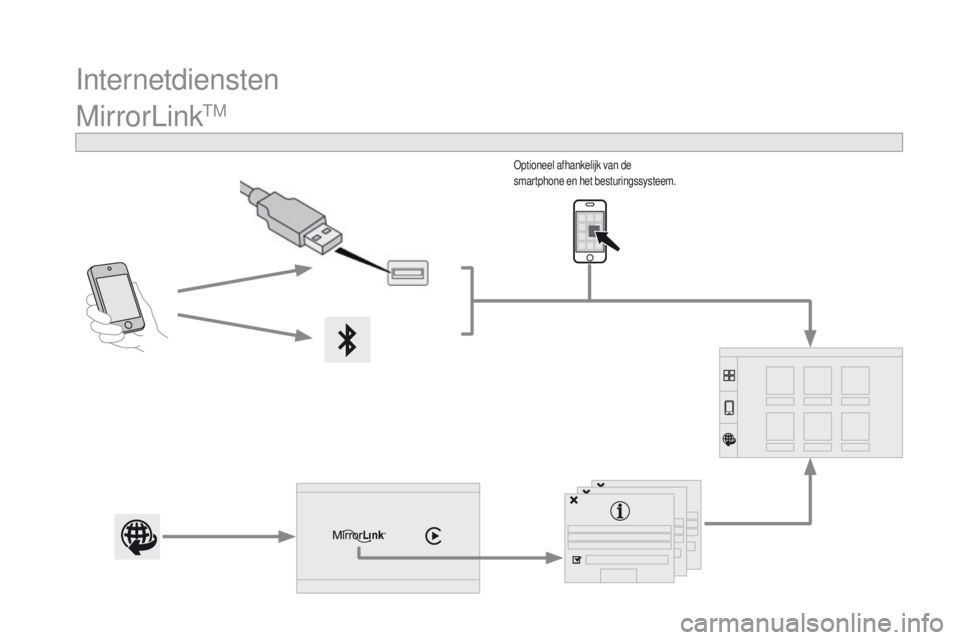 CITROEN DS3 2017  Instructieboekjes (in Dutch) Internetdiensten
MirrorLink
TM
Optioneel afhankelijk van de 
smartphone en het besturingssysteem. 