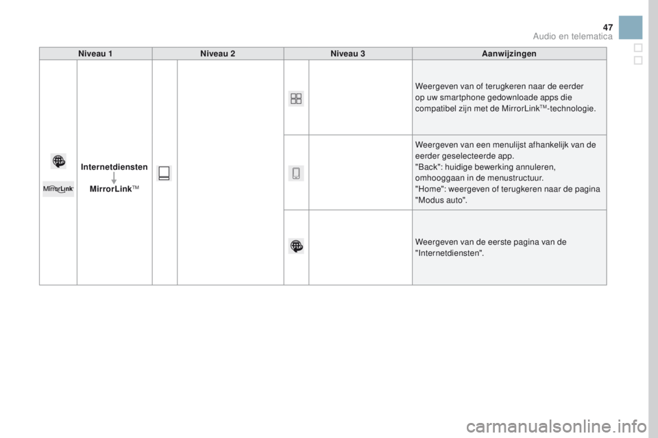 CITROEN DS3 2017 Instructieboekjes (in Dutch) 47
Niveau 1Niveau 2 Niveau 3 Aanwijzingen
Internetdiensten
MirrorLink
TM
Weergeven van of terugkeren naar de eerder
op uw smartphone gedownloade apps die
compatibel zijn met de MirrorLink
TM-techn CITROEN DS3 2017 Instructieboekjes (in Dutch) 47
Niveau 1Niveau 2 Niveau 3 Aanwijzingen
Internetdiensten
MirrorLink
TM
Weergeven van of terugkeren naar de eerder
op uw smartphone gedownloade apps die
compatibel zijn met de MirrorLink
TM-techn
