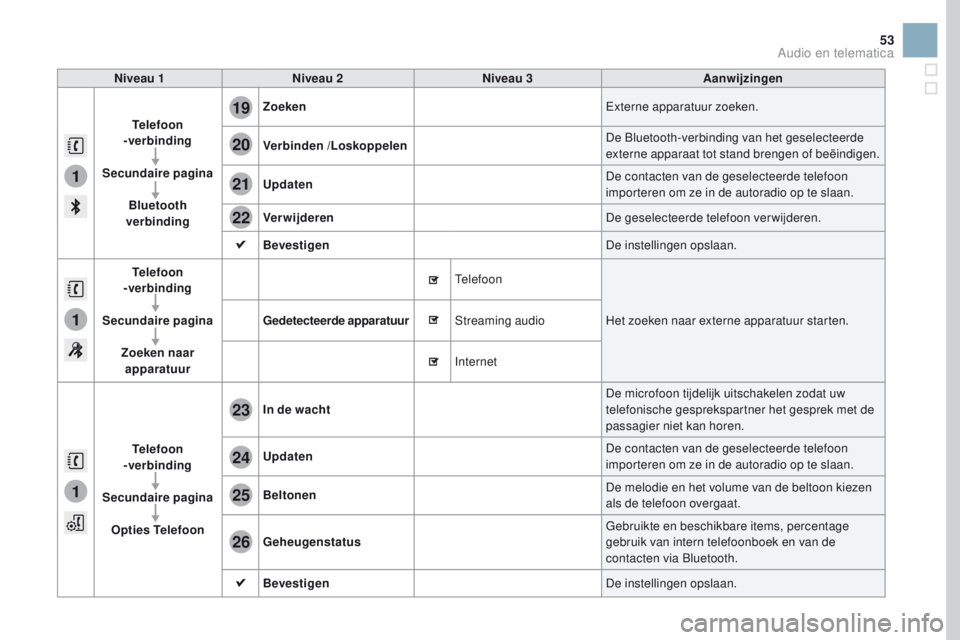 CITROEN DS3 2017 Instructieboekjes (in Dutch) 1
1
1
19
20
21
22
23
24
25
26
53
Niveau 1Niveau 2 Niveau 3 Aanwijzingen
Telefoon
-verbinding
Secundaire pagina Bluetooth
verbinding Zoeken
Externe apparatuur zoeken.
Verbinden /Loskoppelen De Blue CITROEN DS3 2017 Instructieboekjes (in Dutch) 1
1
1
19
20
21
22
23
24
25
26
53
Niveau 1Niveau 2 Niveau 3 Aanwijzingen
Telefoon
-verbinding
Secundaire pagina Bluetooth
verbinding Zoeken
Externe apparatuur zoeken.
Verbinden /Loskoppelen De Blue
