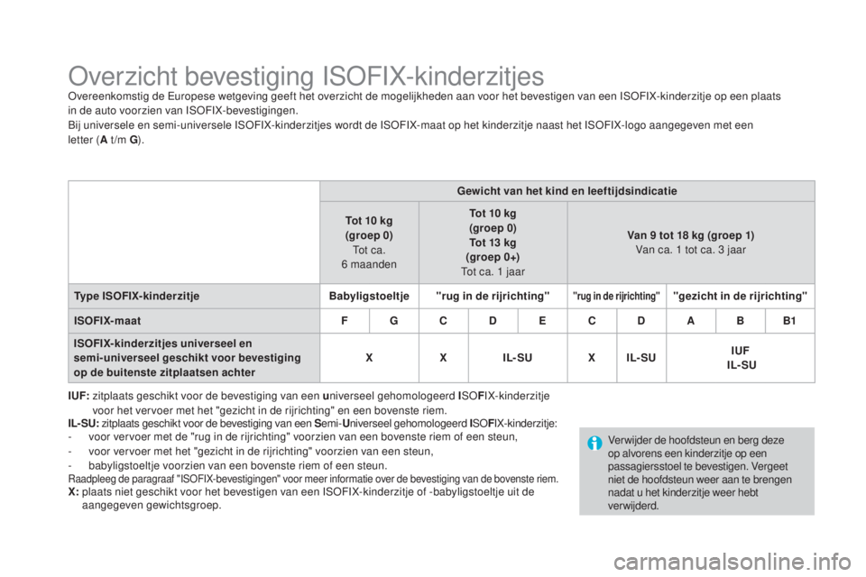 CITROEN DS3 2016 Instructieboekjes (in Dutch) DS3_nl_Chap07_securite-enfants_ed01-2015
Overzicht bevestiging ISOFIX-kinderzitjesOvereenkomstig de Europese wetgeving geeft het overzicht de mogelijkheden aan voor het bevestigen van een ISOFIX-kinde CITROEN DS3 2016 Instructieboekjes (in Dutch) DS3_nl_Chap07_securite-enfants_ed01-2015
Overzicht bevestiging ISOFIX-kinderzitjesOvereenkomstig de Europese wetgeving geeft het overzicht de mogelijkheden aan voor het bevestigen van een ISOFIX-kinde