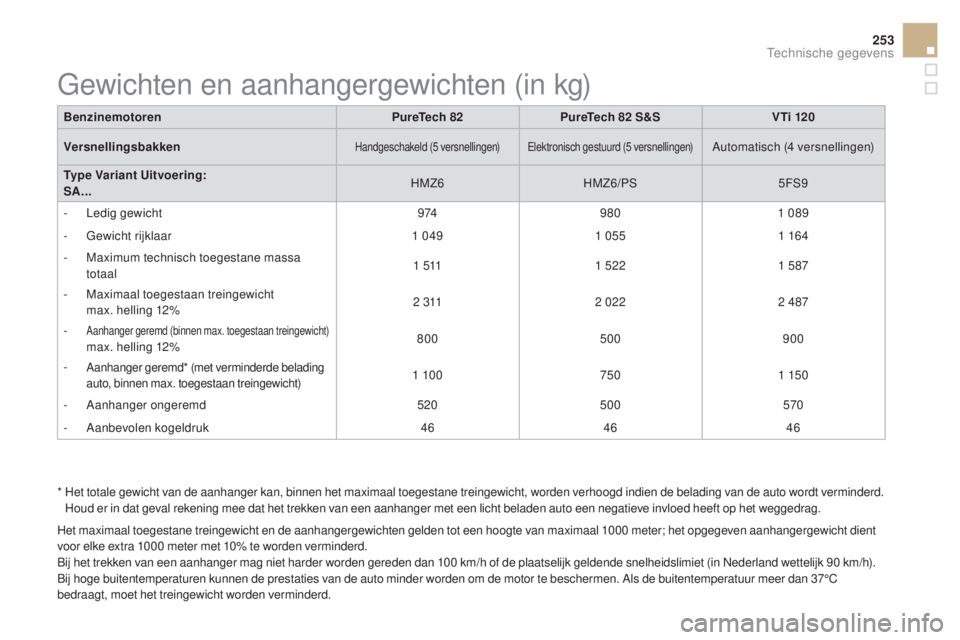 CITROEN DS3 2016  Instructieboekjes (in Dutch) 253
DS3_nl_Chap10_caracteristiques_ed01-2015
*  Het totale gewicht van de aanhanger kan, binnen het maximaal toegestane treingewicht, worden verhoogd indien de belading van de auto wordt verminderd. H