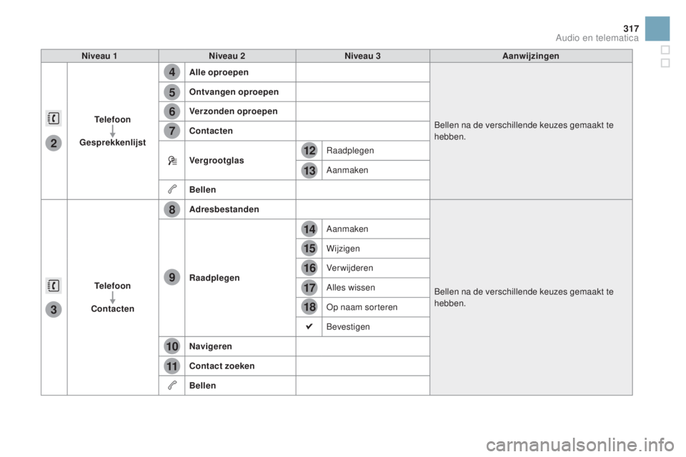 CITROEN DS3 2016  Instructieboekjes (in Dutch) 4
5
6
7
8
12
13
14
15
16
17
18
9
10
11
3
2
317
DS3_nl_Chap11c_SMEGplus_ed01-2015
Niveau 1Niveau 2 Niveau 3 Aanwijzingen
Telefoon
Gesprekkenlijst Alle oproepen
Bellen na de verschillende keuzes gemaakt