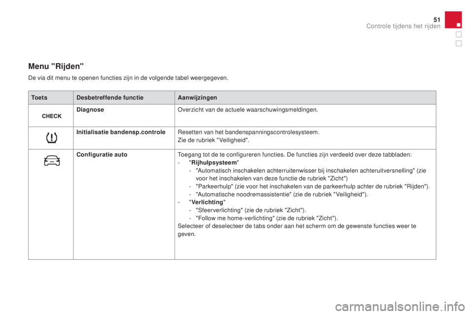 CITROEN DS3 2016 Instructieboekjes (in Dutch) 51
DS3_nl_Chap01_controle-de-marche_ed01-2015
Menu "Rijden"
To e t sDesbetreffende functie Aanwijzingen
Diagnose Overzicht van de actuele waarschuwingsmeldingen.
Initialisatie bandensp.control CITROEN DS3 2016 Instructieboekjes (in Dutch) 51
DS3_nl_Chap01_controle-de-marche_ed01-2015
Menu "Rijden"
To e t sDesbetreffende functie Aanwijzingen
Diagnose Overzicht van de actuele waarschuwingsmeldingen.
Initialisatie bandensp.control