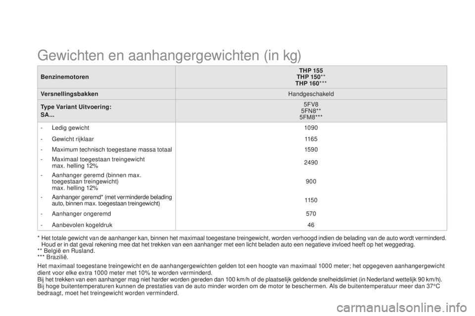 CITROEN DS3 2015  Instructieboekjes (in Dutch) DS3_nl_Chap12_caracteristiques_ed01-2014
BenzinemotorenTHP 155
THP 15 0 **
THP 160 ***
Versnellingsbakken Handgeschakeld
Type Variant Uitvoering: 
SA... 5FV8
5F
n
8
 **
5FM8***
-
 
L
 edig gewicht 109