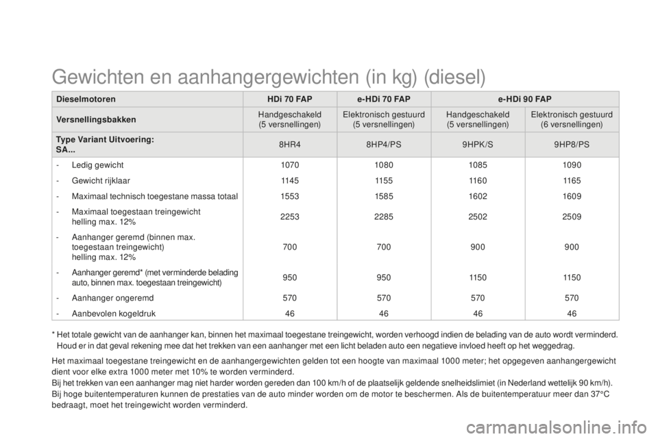 CITROEN DS3 2015  Instructieboekjes (in Dutch) DS3_nl_Chap12_caracteristiques_ed01-2014
DieselmotorenHDi 70 FA P e- HDi 70 FA P e-HDi 90 FA P
Versnellingsbakken Handgeschakeld
(5
 

versnellingen)
el
 ektronisch gestuurd(5
 

versnellingen)Handges