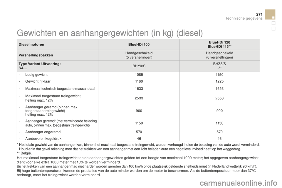 CITROEN DS3 2015  Instructieboekjes (in Dutch) 271
DS3_nl_Chap12_caracteristiques_ed01-2014
*  Het totale gewicht van de aanhanger kan, binnen het maximaal toegestane treingewicht, worden verhoogd indien de belading van de auto wordt verminderd. H
