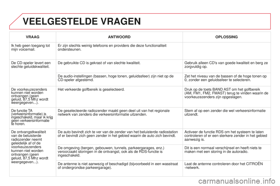 CITROEN DS3 2015 Instructieboekjes (in Dutch) DS3_nl_Chap13c_rD45_ed01_2014
VEELGESTELDE VRAGEN
VRAAGANTWOORD OPLOSSING
Ik heb geen toegang tot
mijn voicemail.
e
r zijn slechts weinig telefoons en providers die deze functionaliteit
ondersteune CITROEN DS3 2015 Instructieboekjes (in Dutch) DS3_nl_Chap13c_rD45_ed01_2014
VEELGESTELDE VRAGEN
VRAAGANTWOORD OPLOSSING
Ik heb geen toegang tot
mijn voicemail.
e
r zijn slechts weinig telefoons en providers die deze functionaliteit
ondersteune