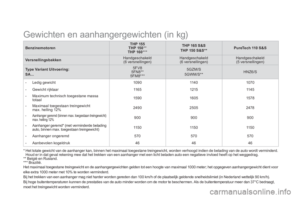 CITROEN DS3 2015 Instructieboekjes (in Dutch)
Benzinemotoren
THP 155
THP 150
**
THP 160
***
THP 165 S&S
THP 150 S&S **
PureTech 110 S&S
Versnellingsbakken
Handgeschakeld
(6 CITROEN DS3 2015 Instructieboekjes (in Dutch)
Benzinemotoren
THP 155
THP 150
**
THP 160
***
THP 165 S&S
THP 150 S&S **
PureTech 110 S&S
Versnellingsbakken
Handgeschakeld
(6