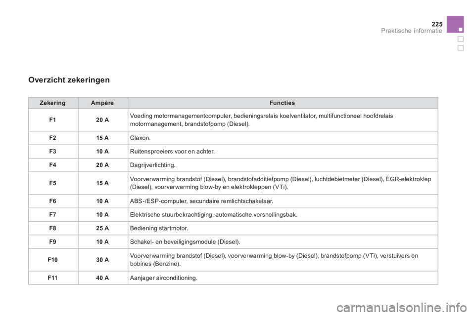CITROEN DS3 2014  Instructieboekjes (in Dutch) 225
Praktische informatie
   
Overzicht zekeringen
ZekeringAmpèreFuncties
F120 A 
Voeding motormanagementcomputer, bedieningsrelais koelventilator, multifunctioneel hoofdrelais 
motormanagement, bran
