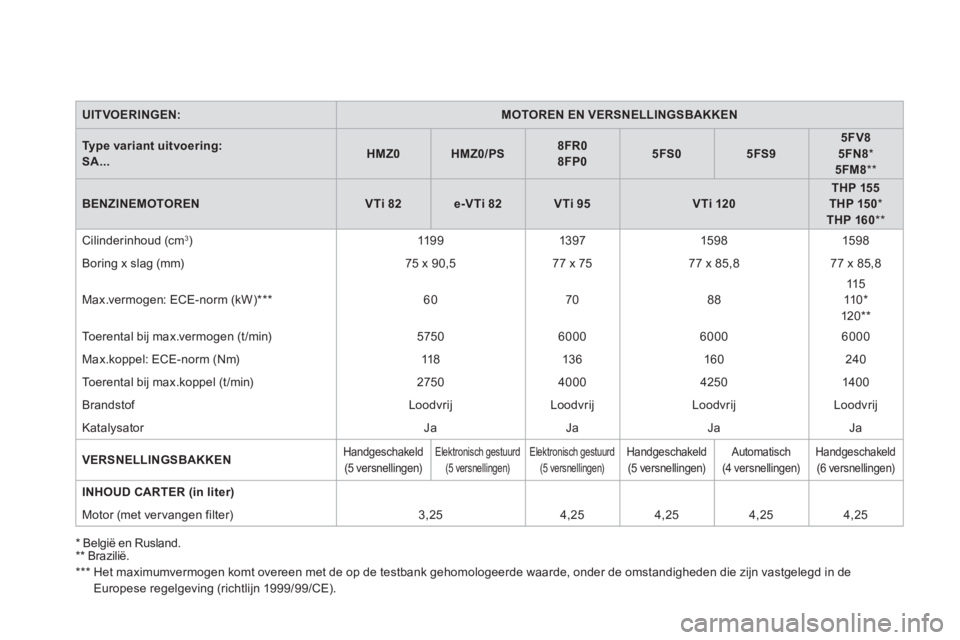 CITROEN DS3 2014 Instructieboekjes (in Dutch) UITVOERINGEN:MOTOREN EN VERSNELLINGSBAKKEN
Type variant uitvoering:
SA...HMZ0HMZ0/PS8FR0
8FP05FS05FS95FV85FN8 *
5FM8**
BENZINEMOTORENVTi 82e-VTi 82VTi 95VTi 120THP 155THP 150*THP 160**
Cil CITROEN DS3 2014 Instructieboekjes (in Dutch) UITVOERINGEN:MOTOREN EN VERSNELLINGSBAKKEN
Type variant uitvoering:
SA...HMZ0HMZ0/PS8FR0
8FP05FS05FS95FV85FN8 *
5FM8**
BENZINEMOTORENVTi 82e-VTi 82VTi 95VTi 120THP 155THP 150*THP 160**
Cil