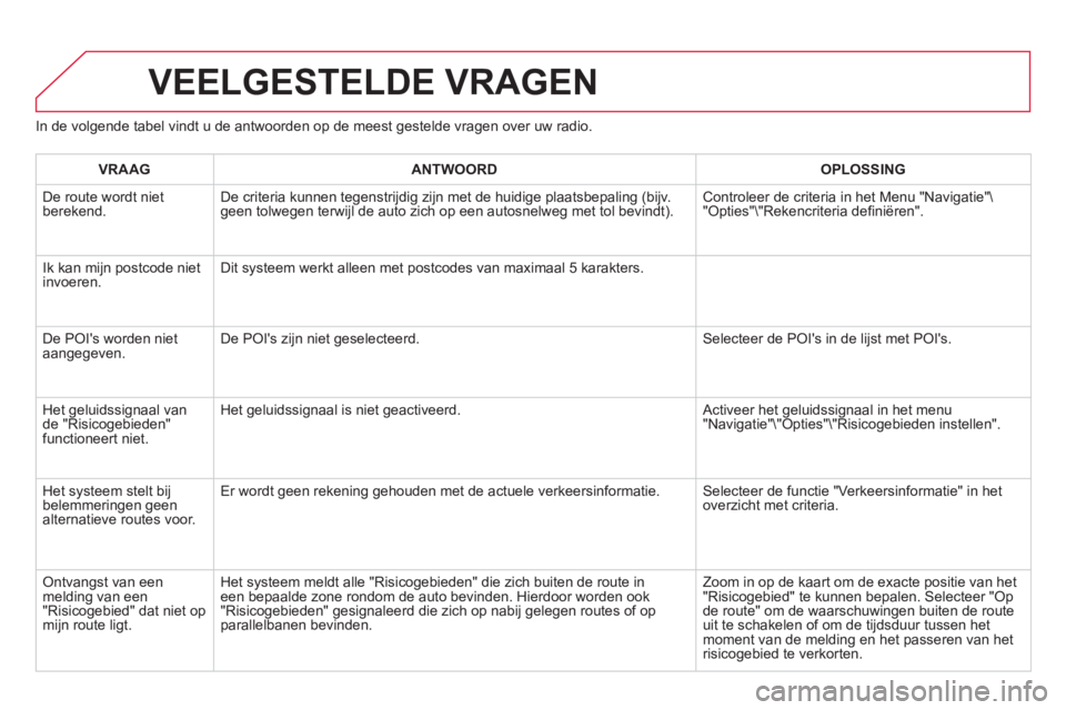 CITROEN DS3 2014 Instructieboekjes (in Dutch) In de volgende tabel vindt u de antwoorden op de meest gestelde vragen over uw radio.
VEELGESTELDE VRAGEN
VRAAGANTWOORD OPLOSSING
De route wordt nietberekend. De criteria kunnen tegenstrijdig zijn m CITROEN DS3 2014 Instructieboekjes (in Dutch) In de volgende tabel vindt u de antwoorden op de meest gestelde vragen over uw radio.
VEELGESTELDE VRAGEN
VRAAGANTWOORD OPLOSSING
De route wordt nietberekend. De criteria kunnen tegenstrijdig zijn m