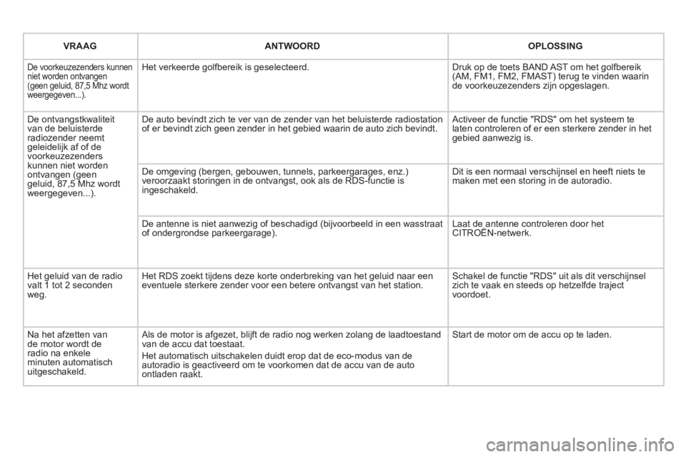 CITROEN DS3 2013 Instructieboekjes (in Dutch)
VRAAG ANTWOORDOPLOSSING
De voorkeuzezenders kunnenniet worden ontvangen(geen geluid, 87,5 Mhz wordtweergegeven...).
Het verkeerde golfbereik is geselecteerd.
Druk op de toets BAND AST om het CITROEN DS3 2013 Instructieboekjes (in Dutch)
VRAAG ANTWOORDOPLOSSING
De voorkeuzezenders kunnenniet worden ontvangen(geen geluid, 87,5 Mhz wordtweergegeven...).
Het verkeerde golfbereik is geselecteerd.
Druk op de toets BAND AST om het
