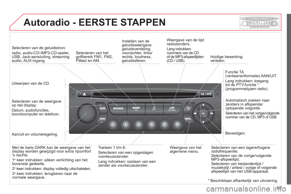 CITROEN DS3 2013  Instructieboekjes (in Dutch) 55
Autoradio- EERSTE STAPPEN
   
Uitwerpen van de CD.    
 
Selecteren van de geluidsbron:
radio, audio-CD-/MP3-CD-speler, 
USB, Jack-aansluiting, streaming
audio, AUX-ingang.  
   
Selecteren van de 