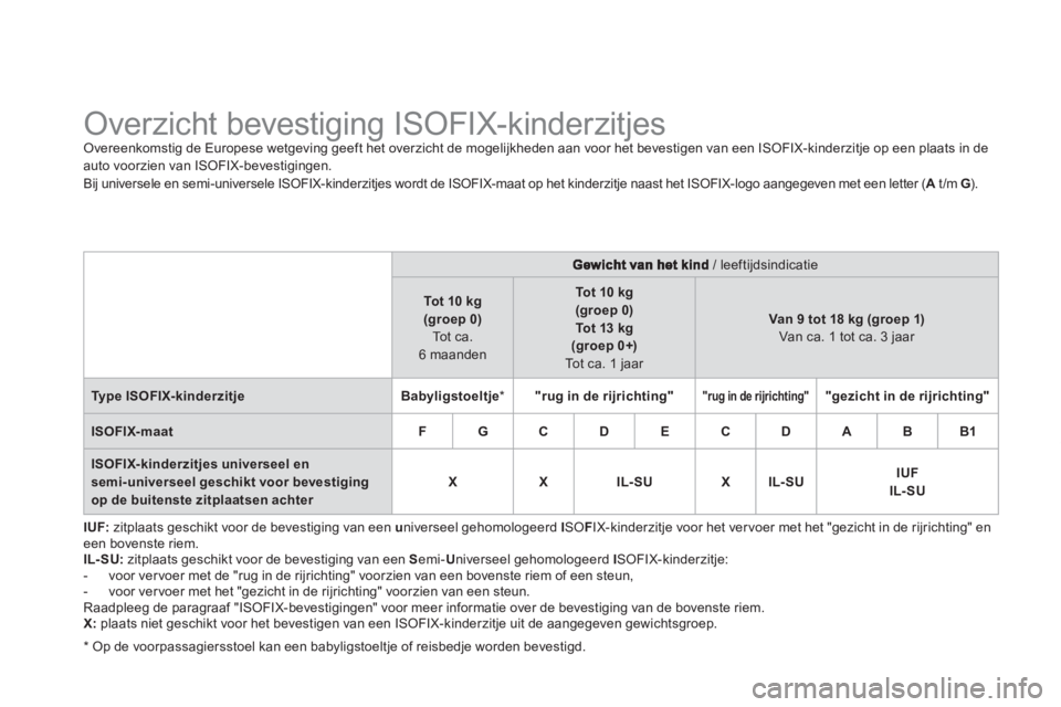 CITROEN DS3 2011 Instructieboekjes (in Dutch)
Overzicht bevestiging ISOFIX-kinderzitjes Overeenkomstig de Europese wetgeving geeft het overzicht de mogelijkheden aan voor het bevestigen van een ISOFIX-kinderzit CITROEN DS3 2011 Instructieboekjes (in Dutch)
Overzicht bevestiging ISOFIX-kinderzitjes Overeenkomstig de Europese wetgeving geeft het overzicht de mogelijkheden aan voor het bevestigen van een ISOFIX-kinderzit