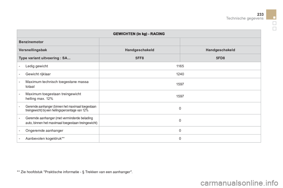 CITROEN DS3 2011 Instructieboekjes (in Dutch) 233Technische gegevens
Benzinemotor
VersnellingsbakHandgeschakeldHandgeschakeld
Type variant uitvoering : SA...5FF85FD8
- Ledig gewicht
1165
- Gewicht rijklaar
12 CITROEN DS3 2011 Instructieboekjes (in Dutch) 233Technische gegevens
Benzinemotor
VersnellingsbakHandgeschakeldHandgeschakeld
Type variant uitvoering : SA...5FF85FD8
- Ledig gewicht
1165
- Gewicht rijklaar
12
